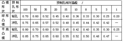 常用圆孔模具表 